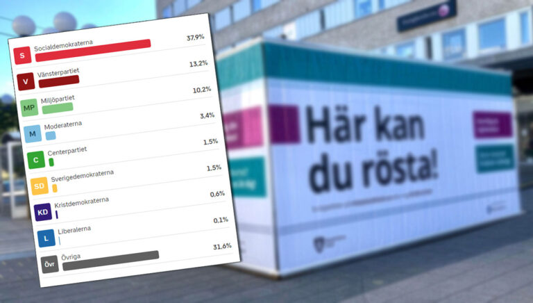 Valframgång för Nyans: ”övriga partier” får 31,6 procent i Malmö-distrikt